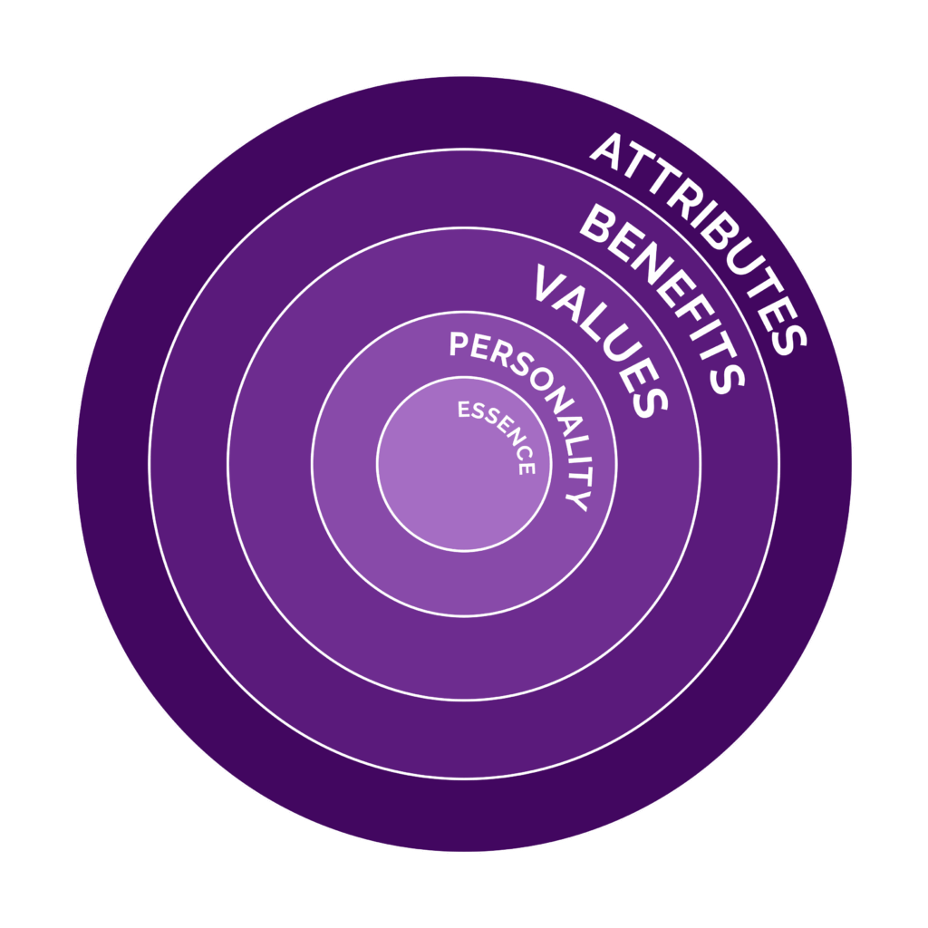 branding wheel that shows the components of a brand