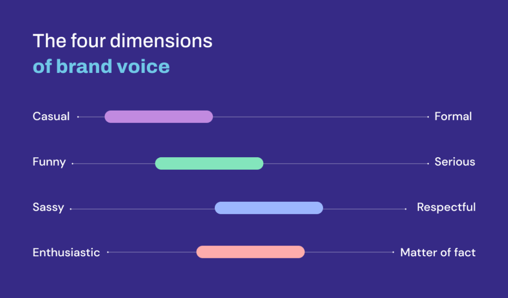 dimensions of brand voice chart, to help define the brand voice